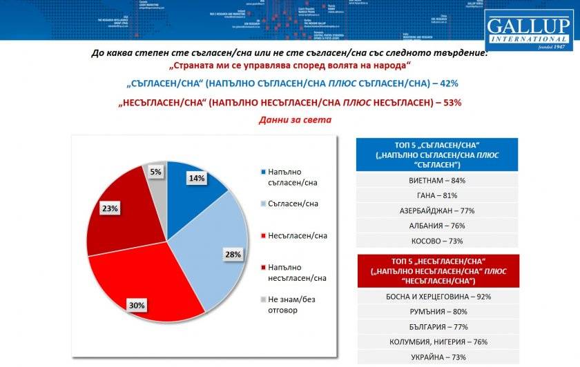 Галъп - управление - народ